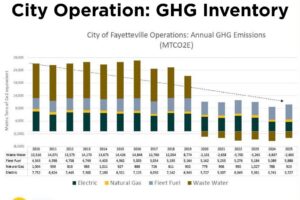 Council Credits Inventory Data For Record Emissions Drop In Fayetteville, Arkansas