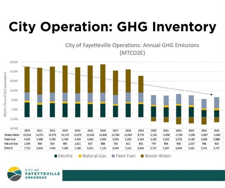 Council Credits Inventory Data For Record Emissions Drop In Fayetteville, Arkansas