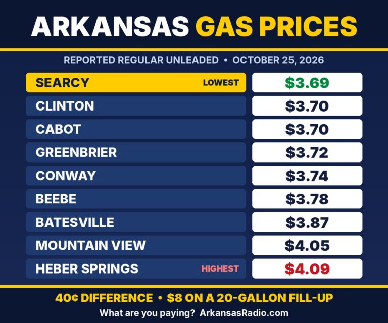 Arkansas gas prices October 2026 comparison of 9 cities with Searcy lowest at $3.69 and Heber Springs highest at $4.09